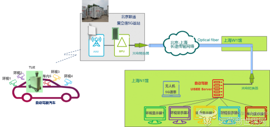 爱立信携手合作伙伴完成国内首例5G网络超远程智能驾驶演示